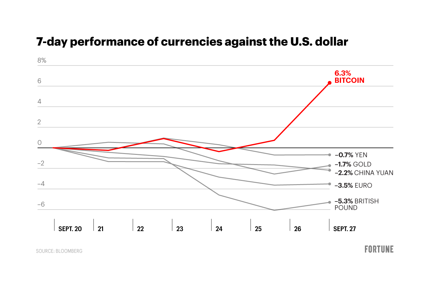 Bitcoin is outperforming major currencies.