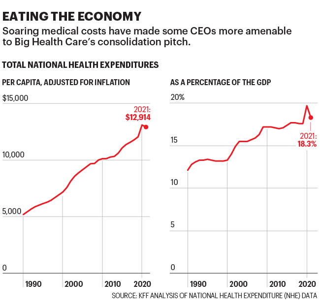 Charts show the national health expenditures since 1990