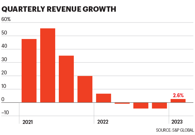 Chart shows Meta revenue growth